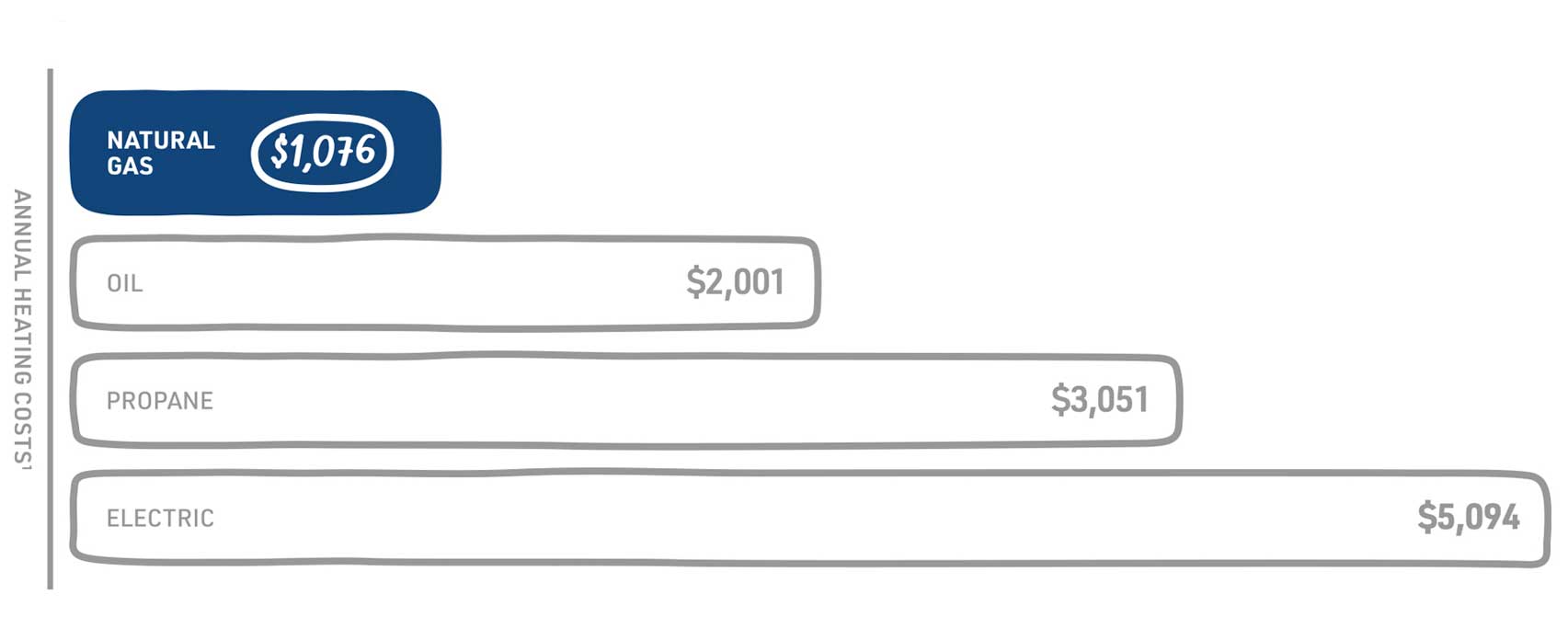 Average annual natural gas heating costs - $1,229